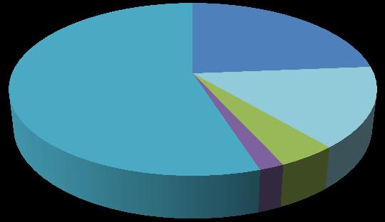 Exportación de Resinas de USA 2012 Rep. Dominicana, 97 Total Exportaciones en 2012: 7.