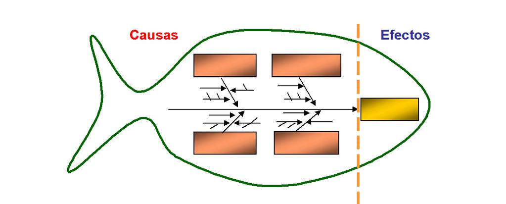 DIAGRAMA DE CAUSA Y EFECTO Representación de varios elementos (causas) de un sistema que pueden contribuir a un problema (efecto).