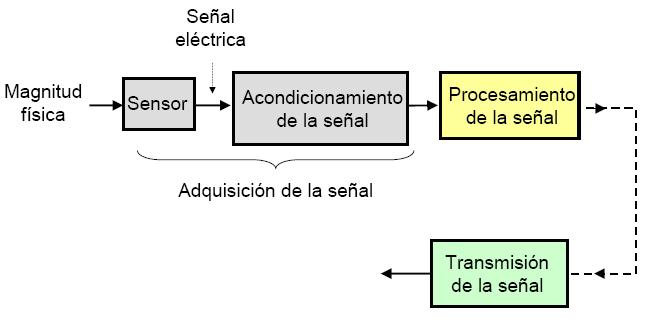 EL SENSOR (TRANSDUCTOR) Un sensor consta normalmente de los siguientes componentes: Elemento sensorial.- realiza la transformación física a eléctrica Acondicionador de señal.