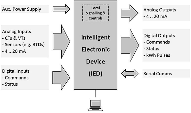 Figura 9. Interfaces eléctricas de un IED. Fuente: STUTVOET, Hans. Intelligent Electronic Device (IED). {En línea}. {7 de Diciembre de 2015}. Disponible en: (http://www.svri.