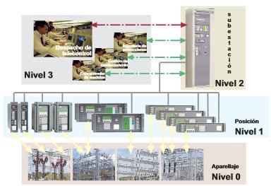 Los sistemas de control de Subestaciones Eléctricas, desde el punto de vista del control y automatización están por lo general dividida en 4 niveles de automatización.