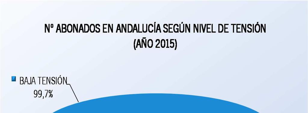 3. SUMINISTRO DE ENERGÍA ELÉCTRICA EN ANDALUCÍA La siguiente tabla representa con detalle el suministro de energía eléctrica en Andalucía según el tipo de contratación.