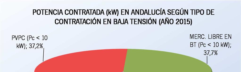 energía eléctrica en Andalucía según el tipo de contratación en baja tensión.