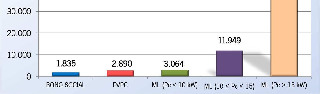 835 252 PVPC (Pc < 10 kw) 0,1890 4,3 2.890 546 M.