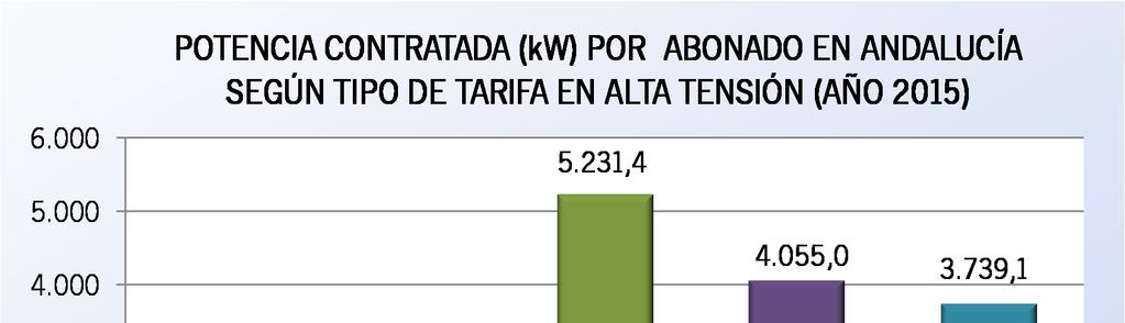 3.3. SECTORES DE LA ACTIVIDAD ECONÓMICA En cuanto al número de consumidores y energía consumida según los distintos sectores de la actividad económica de Andalucía, los datos eran los siguientes: