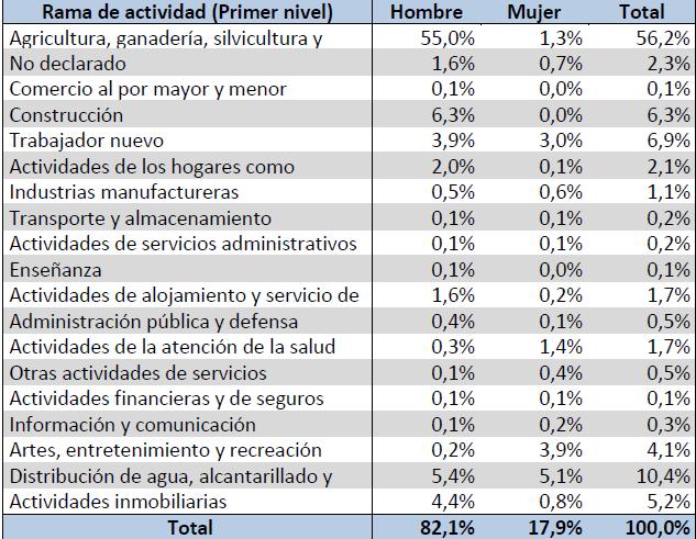 Tabla 17.- Porcentaje de la PEA por sexo, según rama de actividad Fuente: Plan de Desarrollo y Territorial 2012 2016 GAD Juan Bautista Aguirre (VI Censo de Población y V de Vivienda, 2010) 7.1.4.