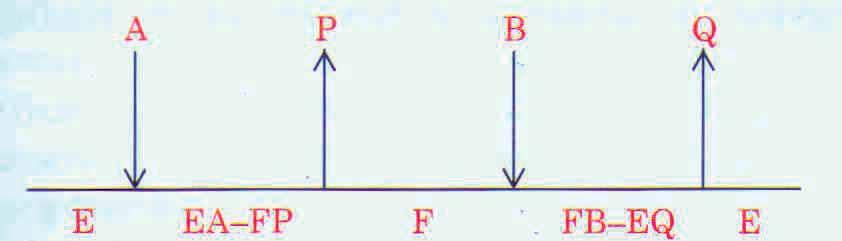 b. Mecanismo Ping-Pong A+E (AE PF) P+F B+F (BF QE) Q+E Transaminasas y