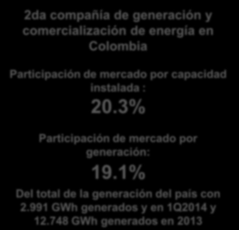 Quién es Emgesa? Activo estratégico en el sector de generación de energía en Colombia Participación por capacidad instalada (%) A marzo de 2014 Capacidad total SIN 14.