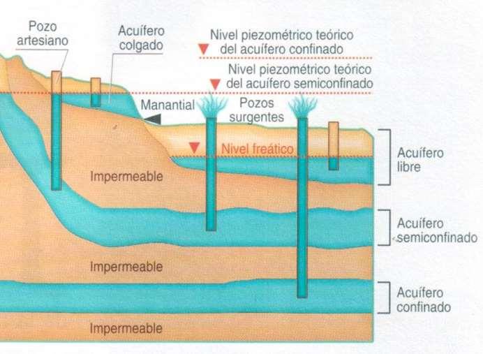 Acuíferos Acuífero: Formación geológica permeable capaz de almacenar, transmitir y proporcionar