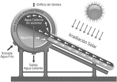 A. Funcionamiento General Entendimiento de un sistema de calefacción solar, medidas y características Qué es un Termotanque Solar Cambell y cómo funciona?