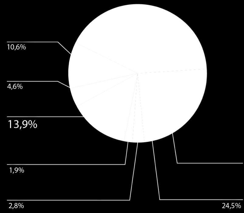 altura. Los materiales más utilizados son el hormigón armado (41,7 %) y albañilerías (24,5%).
