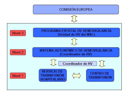 ORGANIZACIÓN GHAS La organización de la hemovigilancia de Asturias se adecua a lo establecido en la organización del sistema español de hemovigilancia.