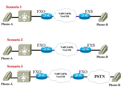 Escenarios de ejemplo Como regla práctica simple, si el router local tiene puerto FXO y origina el decir en voz alta del puerto FXO, tiene control sobre esa llamada y puede proporcionar la