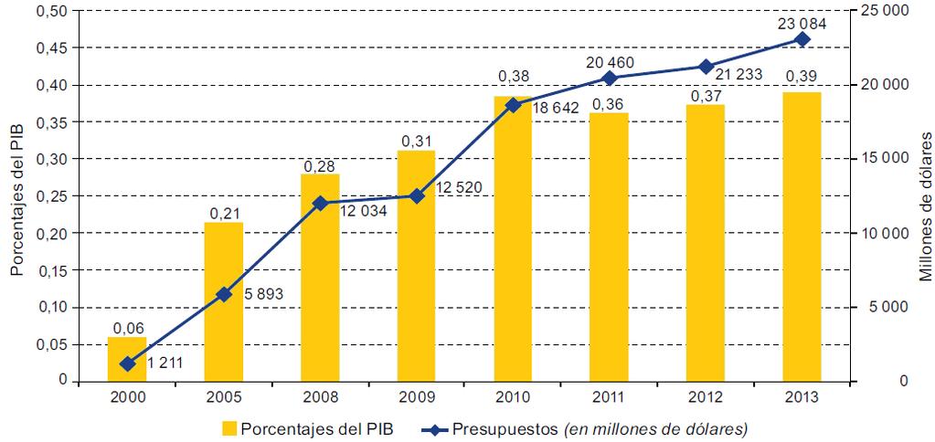 (En porcentajes de la población total y millones de personas) Inversión pública en PTC, 2000-2013 (En porcentajes del PIB y millones de dólares)