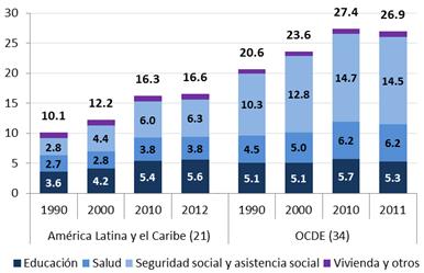 producto interno bruto) América Latina y el Caribe (21 países) y países de la OCDE (34): evolución del gasto público social por sectores, en promedios simples,