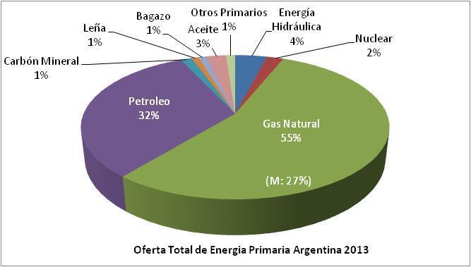 Balance Energético Nacional La Oferta Total de Energía Primaria en 2013 fue de 90.000 ktep, en los últimos tres años creció a una tasa del 2,5% a.