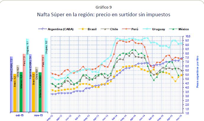 caros de la Región luego de Uruguay Fuente Informe Mensual de