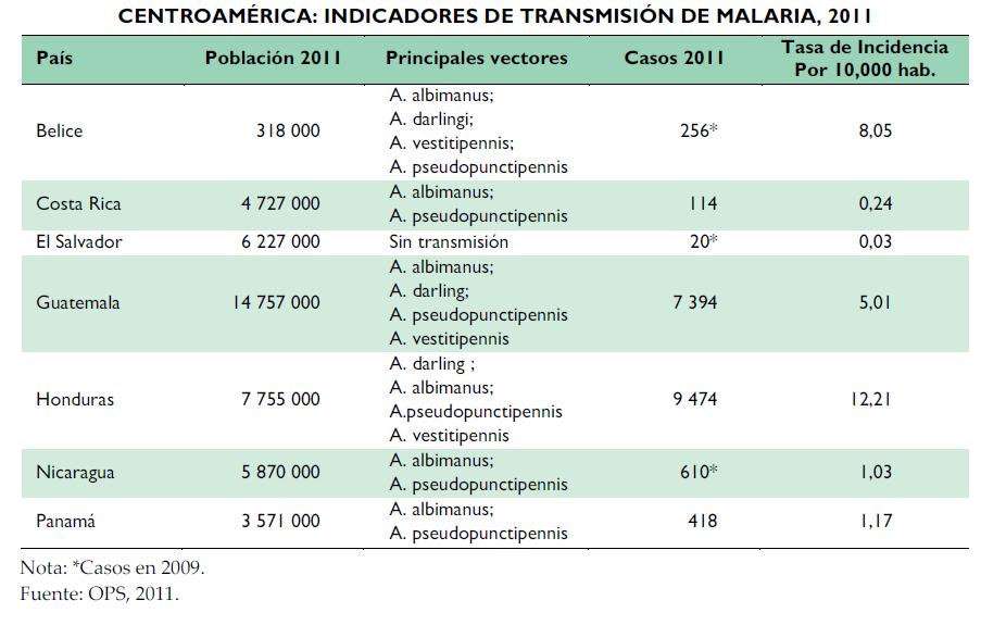 Resultados y Hallazgos Enfermedad Malaria Después de Honduras, Guatemala presentó el mayor número de casos de malaria en 2008. Si bien se ha registrado una disminución notable desde el año 2000 (53.