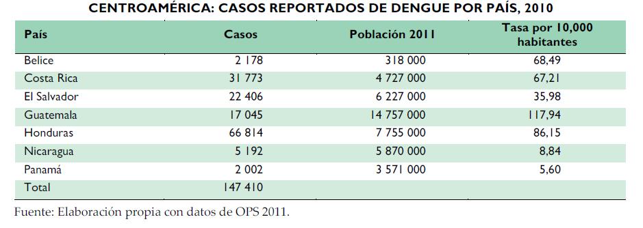 Resultados y Hallazgos Enfermedad Dengue De enero al 19 de junio del año 2010 se registraron 4.391 casos de dengue en Guatemala, 98 de los cuales fueron de dengue hemorrágico.