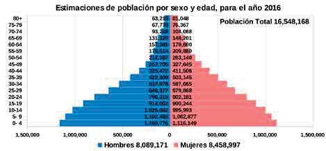 DATOS DEMOGRÁFICOS DE GUATEMALA Distribución de la población FUENTE: Proyecciones de
