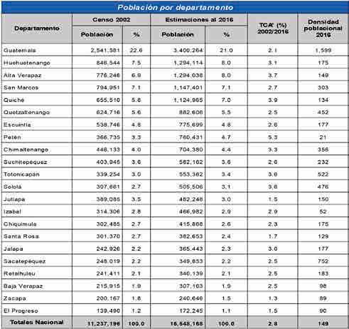 FUENTE: DIPLAN/MAGA con datos del Censo Nacional de Población 2002 y Proyecciones de