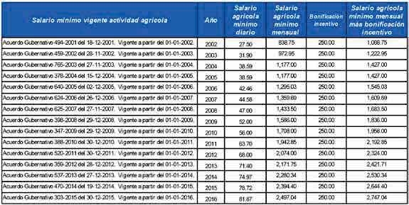 INDICADORES SOCIO-ECONÓMICOS DE GUATEMALA Salario mínimo de la actividad agrícola (quetzales)