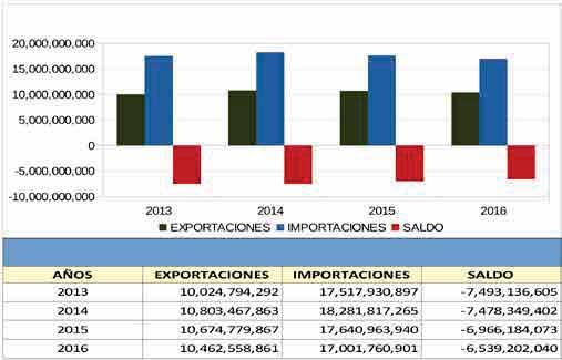 BALANZA COMERCIAL AGRÍCOLA DE GUATEMALA -Cifras en US Dólares- FUENTE: Comercio Exterior por capítulos BANGUAT.