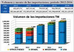 Rosa 5%, Chimaltenango 4%, Escuintla 4%, Retalhuleu suman el 25% restante. Huehuetenango 7.5%, Jutiapa 6.6%, San Marcos 4.7%, e Izabal 4%.