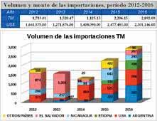 Guatemala 4%, Chimaltenango 4% y los demás departamentos de la República suman el 15% restante. Huehuetenango 8.1%, Jalapa 6.4% y Santa Rosa 6.0%.