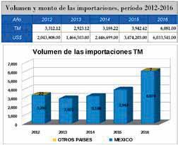 Principales departamentos productores: La producción nacional se encuentra distribuida de la siguiente forma: San 7%, Sacatepéquez 7%, Alta Verapaz 6%, Petén 6% y los demás departamentos de la