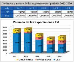 7% 1.6% Comercio exterior 11% 11% 17% 1% 3% Derechos Arancelarios a la Importación -DAI- 2016: El limón, partida arancelaria 0805.50.