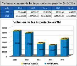 Principales departamentos productores: La producción nacional se encuentra distribuida de la siguiente forma: Suchitepéquez 31%, Escuintla 14%, Santa Rosa 13% y los demás departamentos de la
