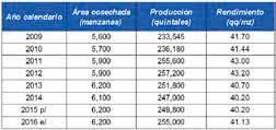 Área, producción y rendimiento Aspectos productivos Distribución de la producción a nivel nacional (%): Porcentaje de producción en qq 1.9% <1% 1% - 1.9% 2% - 3.