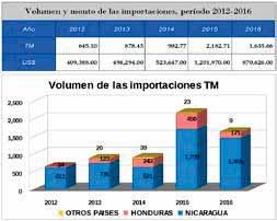 Principales departamentos productores: La producción nacional se encuentra distribuida de la siguiente forma: Alta Verapaz 31%, Suchitepéquez 31%, San Marcos 25% y