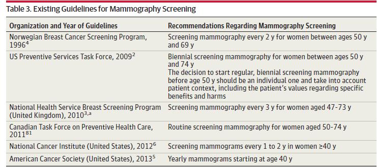 Guías clínicas de cribado España Mamografía
