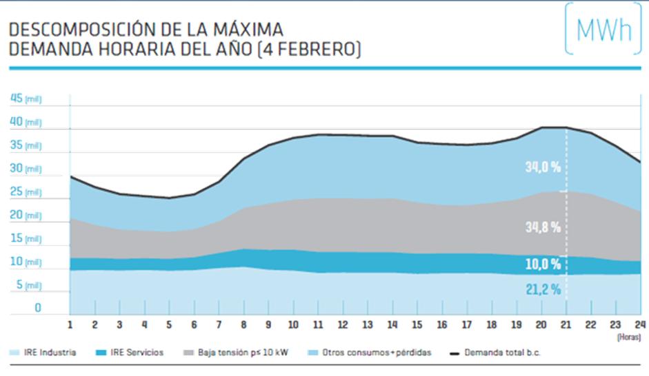 SISTEMA ELÉCTRICO ESPAÑOL Evolución de la demanda de electricidad Demanda y producción en tiempo real La demanda real (curva amarilla)