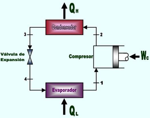 Ciclo ideal de refrigeración por compresión de vapor MARCO TEÓRICO El ciclo de refrigeración es un ciclo cerrado, en el cual el fluido refrigerante regresa a su estado