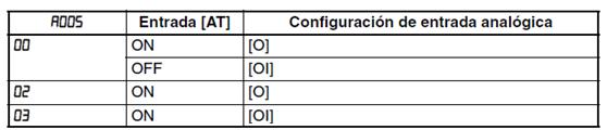 El variador le ofrece la posibilidad de disponer de una entrada digital asignada a la función 16 AT para conmutar entre las diferentes entradas analógicas, de acuerdo a la siguiente tabla: Para un