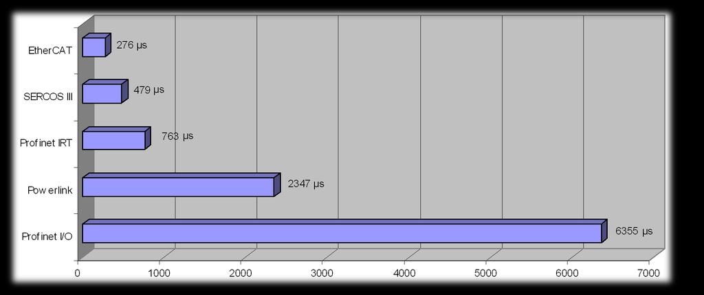 EtherCAT Performance Ejemplo de Aplicación 40 ejes (cada uno 20 Bytes de datos Entrada y Salida) 50 estaciones de E/S con un total de 560 Terminales EtherCAT