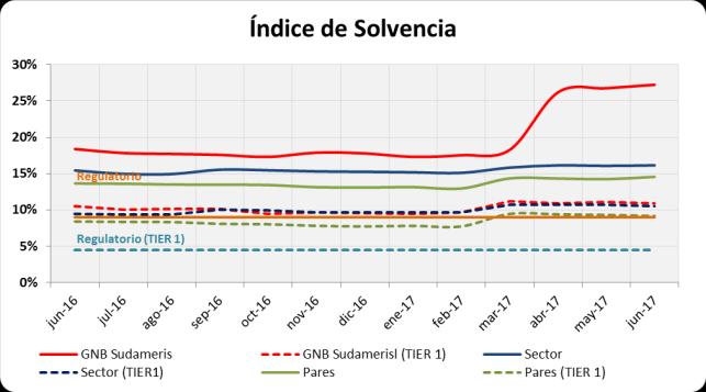 básica mejoró (+0,33%) y se ubicó en 10,87%, sobresaliendo respecto al grupo de referencia 4. Fuente: Superintendencia Financiera de Colombia Cálculos: Value and Risk Rating S.A.