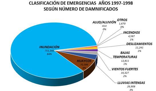 Los departamentos que registraron la mayor cantidad de personas damnificadas y viviendas afectadas a nivel nacional fueron Piura y Loreto.