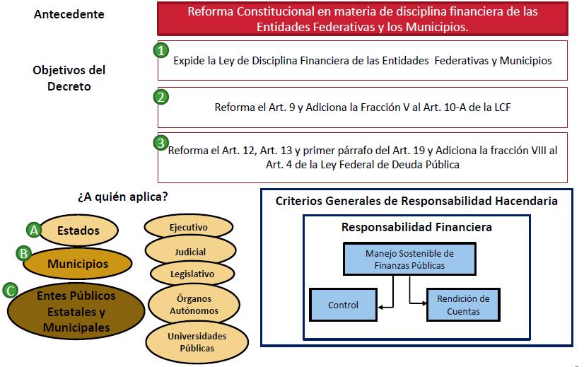 LEY DE DISCIPLINA FINANCIERA La Ley de disciplina financiera establece los criterios de responsabilidad hacendaria y financiera aplicables a todos los entes públicos, además de precisar términos