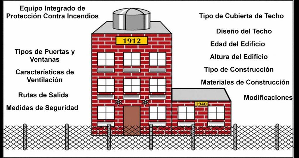 CARACTERISTICAS DE CONSTRUCCION CONSIDERADAS EN LA EVALUACION CARGA DEL FUEGO Es la presencia de grandes cantidades de materiales combustibles Es común en instalaciones