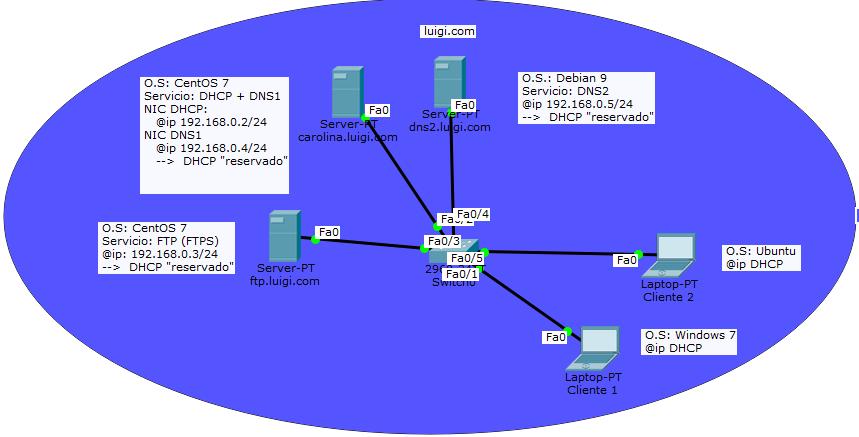 2. Objetivos Instalar y configurar un servidor DNS (servidor maestro) DNS1 Configurar zonas de búsqueda directa e inversa 3. Esquema de red Para este manual, partimos de los servidores DHCP y FTP.