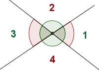 Por su posición Adyacentes Opuestos El ángulo α al estar junto y consecutivo al ángulo β, se dice que son ángulos
