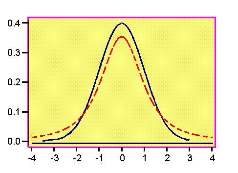 Estimaciones por intervalo de confianza Los intervalos de confianza para cuando n < 30 s se calcula mediante: x ± t α,gl t α, gl es la distribución t de