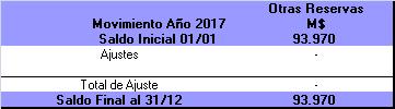 NOTA 11 - PATRIMONIO (a) CAPITAL SUSCRITO Y PAGADO Y NÚMERO DE ACCIONES El capital de Inversiones Nueva Región S.A. está representado por 299.921.