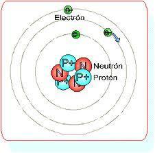 Los protones tienen carga eléctrica positiva, y los electrones la tienen negativa. La carga de un protón tiene el mismo valor que la carga de un electrón, pero su signo es el opuesto.