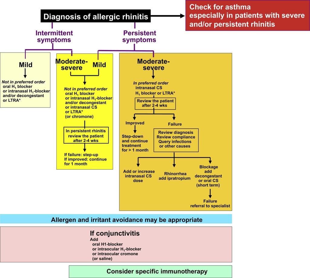 Allergic Rhinitis and its Impact on Asthma (ARIA): Achievements in 10 years and future needs J.