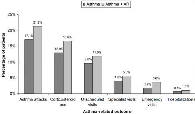Bousquet et al. Clin Exp Allergy 2005; 35: 723 727. Georpopoulos R et al. Why Otolaryngologists and asthma are a good match. Otolaryngol Clin N Am 47 (2014) 1-12.